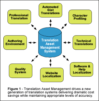 Asset Management Flow Chart