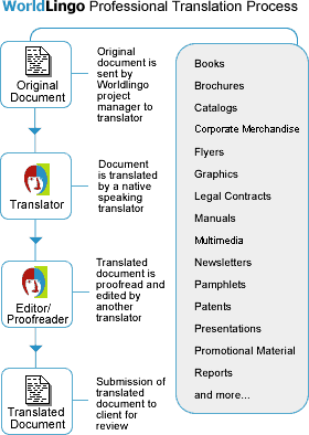 Processus de traduction