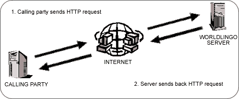 Calling party sends HTTP request and server sends back response