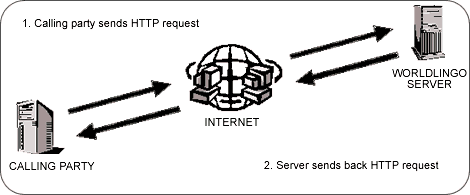 発信者が HTTP 要求を送信し、サーバーが応答を送り返す